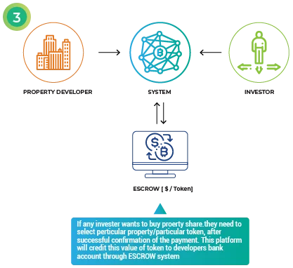 Real Estate Blockchain Development